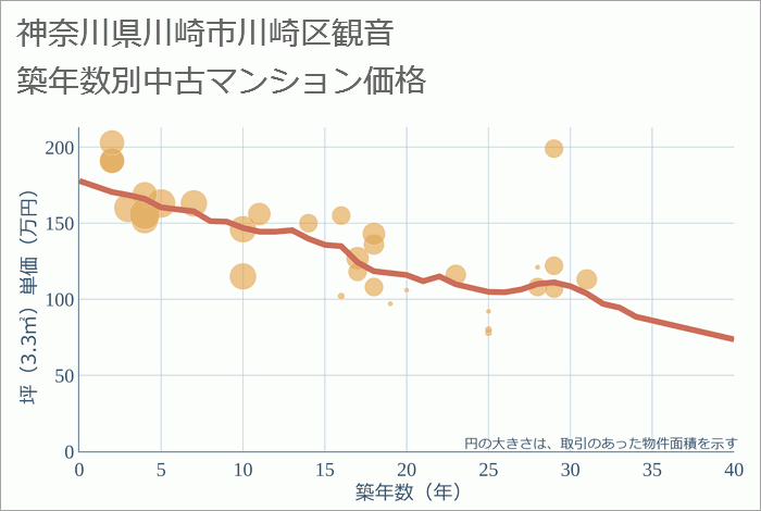 神奈川県川崎市川崎区観音の築年数別の中古マンション坪単価