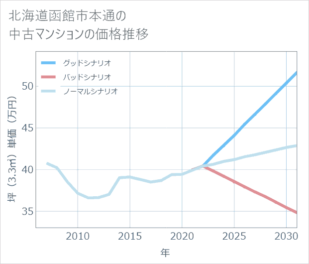 北海道函館市本通の中古マンション価格推移