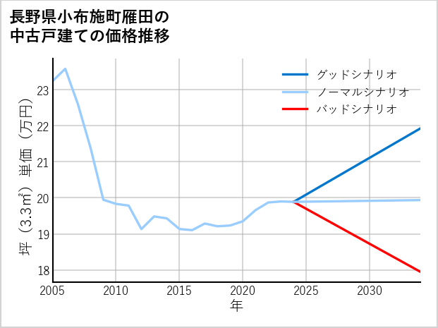 長野県小布施町雁田の中古戸建て価格推移