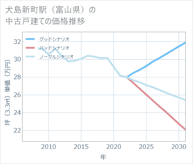 犬島新町駅(富山県)の中古戸建て価格推移
