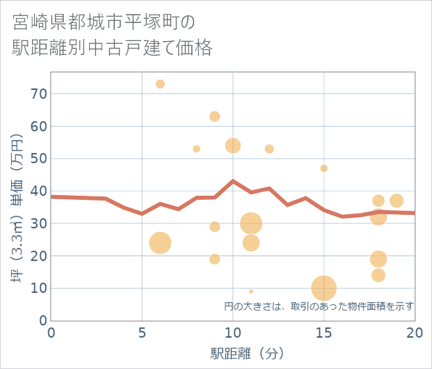 宮崎県都城市平塚町の徒歩距離別の中古戸建て坪単価