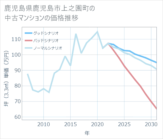 鹿児島県鹿児島市上之園町の中古マンション価格推移