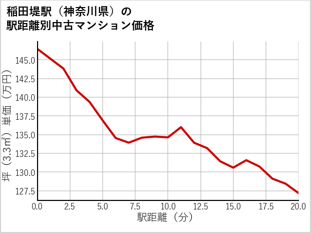 稲田堤駅（神奈川県）の徒歩距離別の中古マンション坪単価
