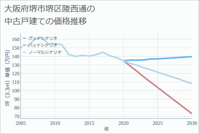 大阪府堺市堺区陵西通の中古戸建て価格推移