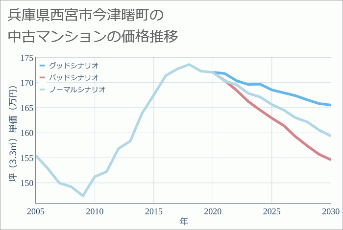 兵庫県西宮市今津曙町の中古マンション価格推移