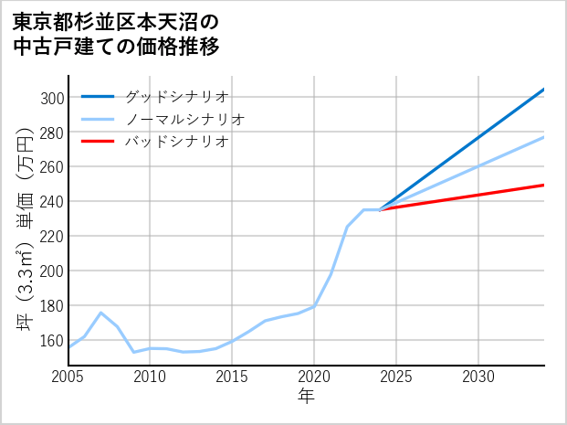 東京都杉並区本天沼の中古戸建て価格推移
