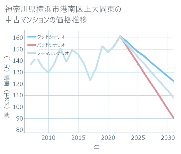 神奈川県横浜市港南区上大岡東の中古マンション価格推移
