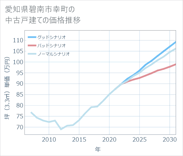 愛知県碧南市幸町の中古戸建て価格推移