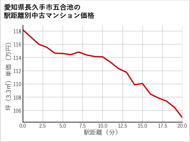 愛知県長久手市五合池の徒歩距離別の中古マンション坪単価