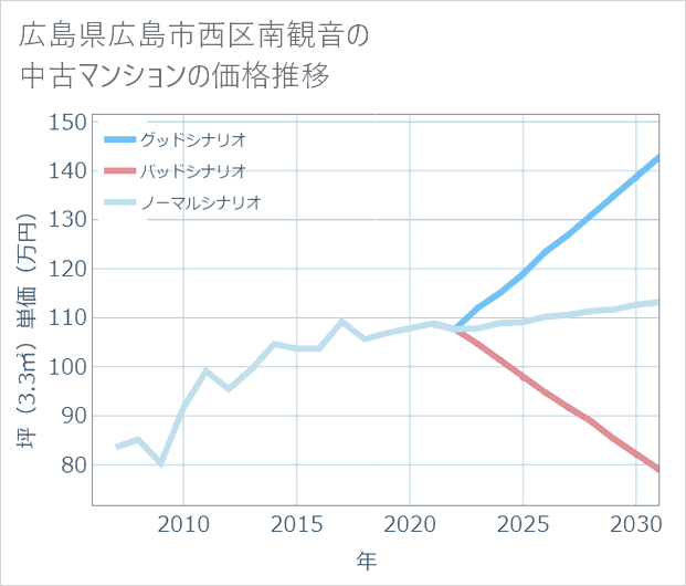 広島県広島市西区南観音の中古マンション価格推移