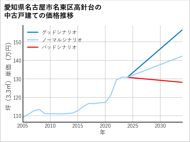 愛知県名古屋市名東区高針台の中古戸建て価格推移