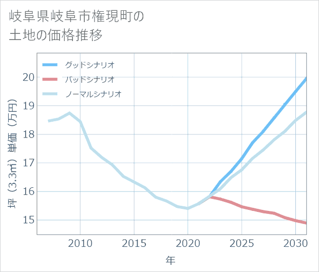 岐阜県岐阜市権現町の土地価格推移