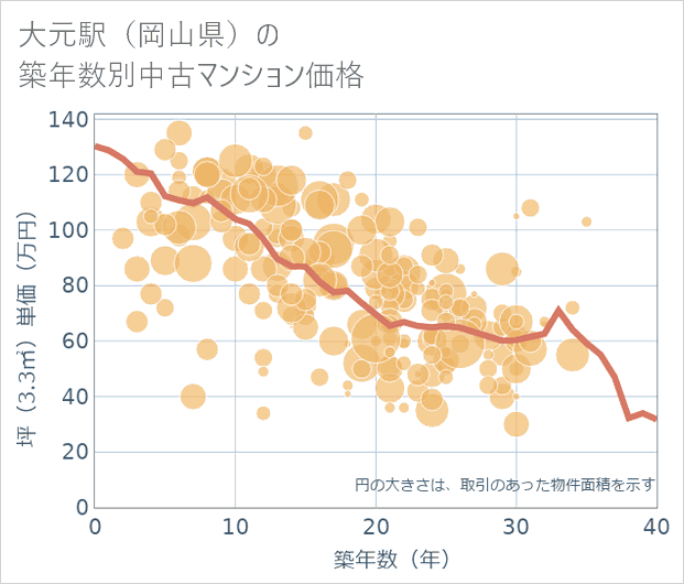 大元駅(岡山県)の築年数別の中古マンション坪単価