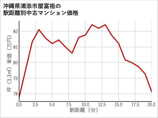 沖縄県浦添市屋富祖の徒歩距離別の中古マンション坪単価