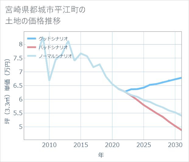 宮崎県都城市平江町の土地価格推移