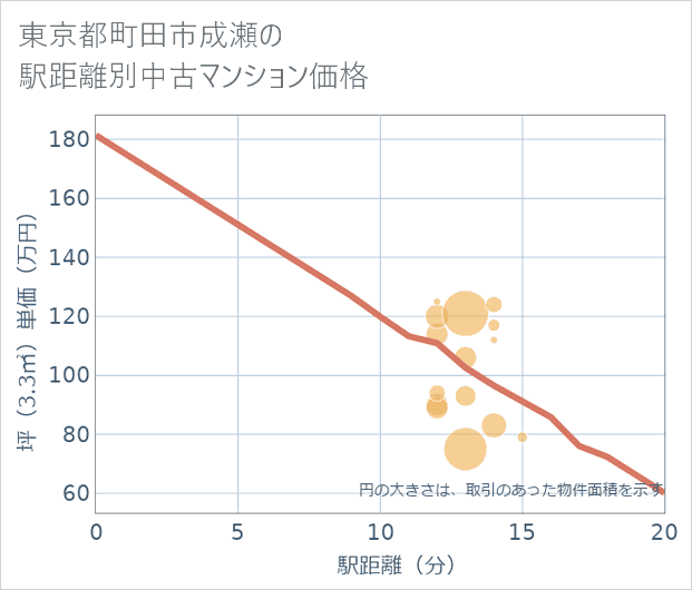 東京都町田市成瀬の徒歩距離別の中古マンション坪単価
