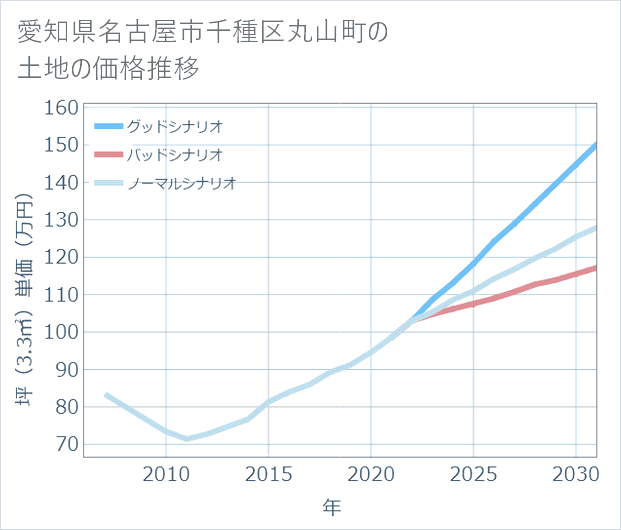 愛知県名古屋市千種区丸山町の土地価格推移