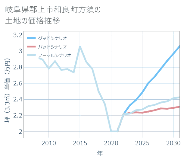 岐阜県郡上市和良町方須の土地価格推移