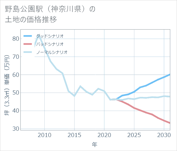 野島公園駅(神奈川県)の土地価格推移