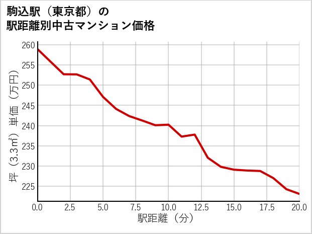 駒込駅（東京都）の徒歩距離別の中古マンション坪単価