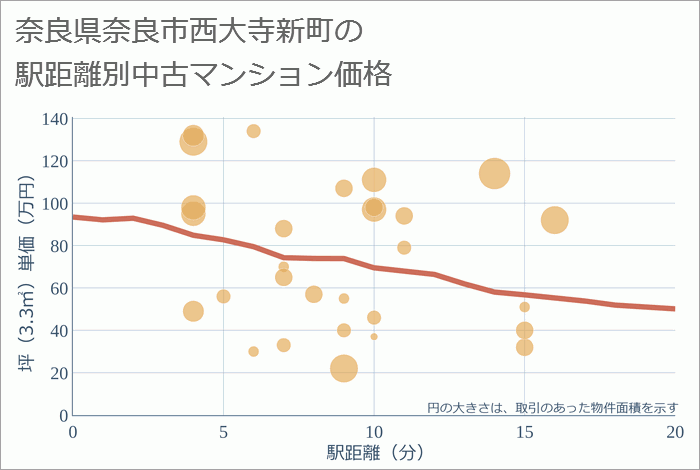 奈良県奈良市西大寺新町の徒歩距離別の中古マンション坪単価