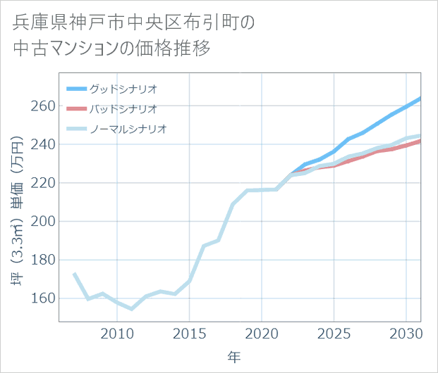 兵庫県神戸市中央区布引町の中古マンション価格推移
