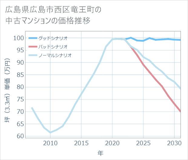 広島県広島市西区竜王町の中古マンション価格推移
