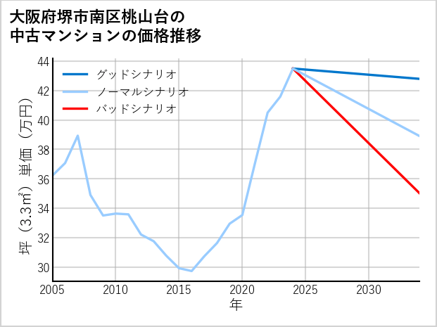 大阪府堺市南区桃山台の中古マンション価格推移