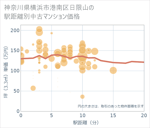 神奈川県横浜市港南区日限山の徒歩距離別の中古マンション坪単価