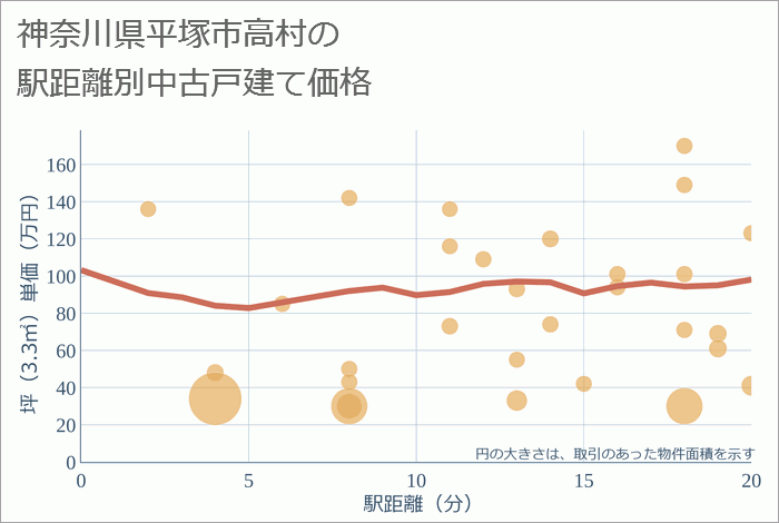 神奈川県平塚市高村の徒歩距離別の中古戸建て坪単価