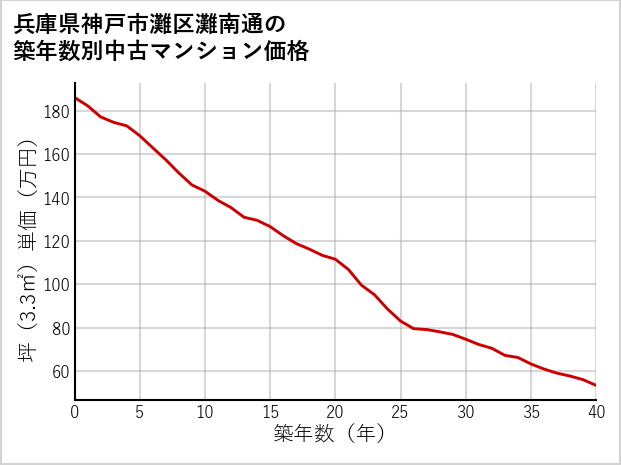 兵庫県神戸市灘区灘南通の築年数別の中古マンション坪単価