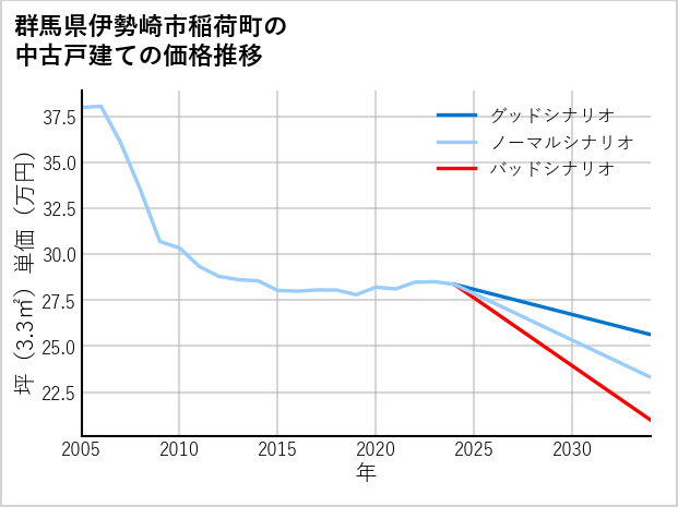 群馬県伊勢崎市稲荷町の中古戸建て価格推移
