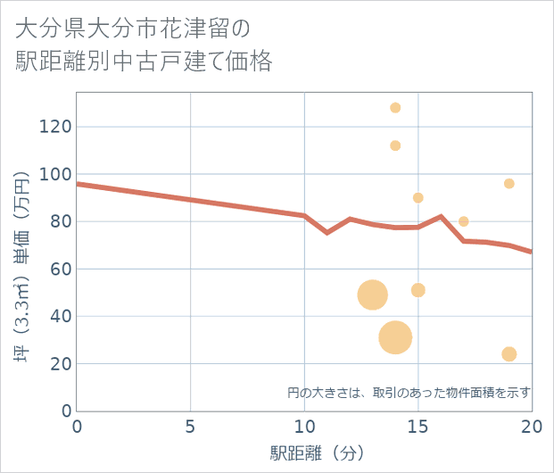 大分県大分市花津留の徒歩距離別の中古戸建て坪単価
