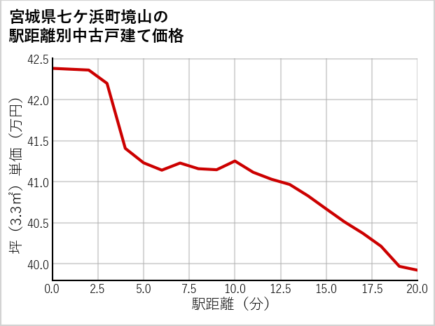 宮城県七ケ浜町境山の徒歩距離別の中古戸建て坪単価