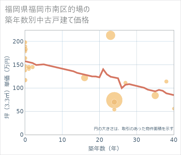 福岡県福岡市南区的場の築年数別の中古戸建て坪単価