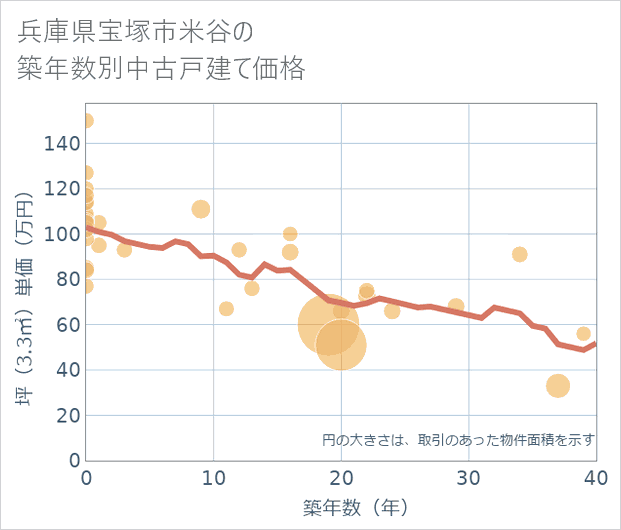 兵庫県宝塚市米谷の築年数別の中古戸建て坪単価