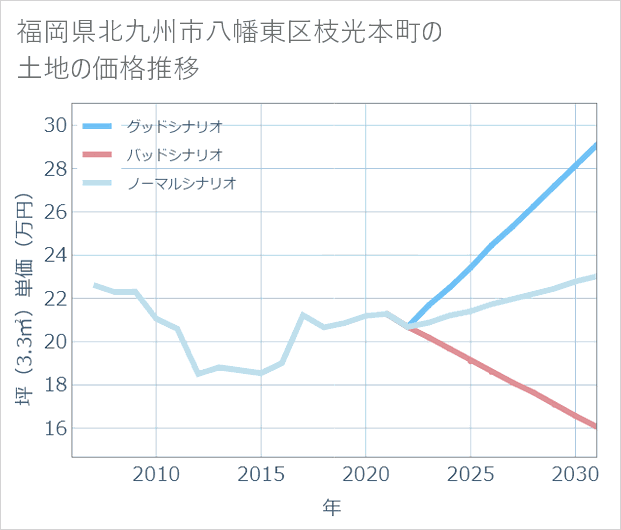 福岡県北九州市八幡東区枝光本町の土地価格推移