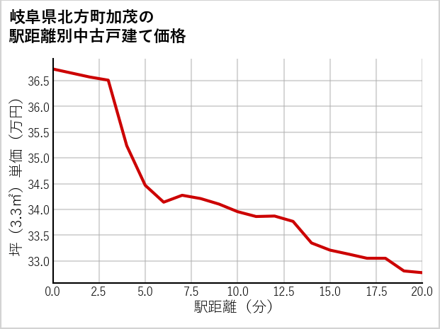 岐阜県北方町加茂の徒歩距離別の中古戸建て坪単価