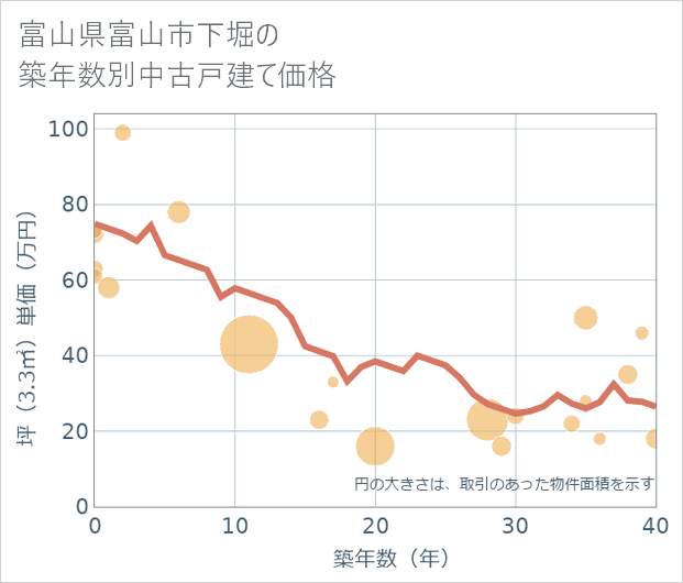 富山県富山市下堀の築年数別の中古戸建て坪単価