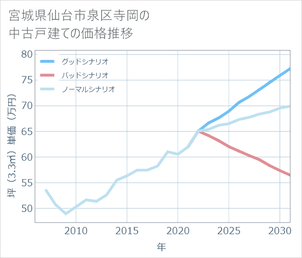 宮城県仙台市泉区寺岡の中古戸建て価格推移