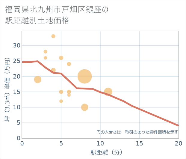 福岡県北九州市戸畑区銀座の徒歩距離別の土地坪単価