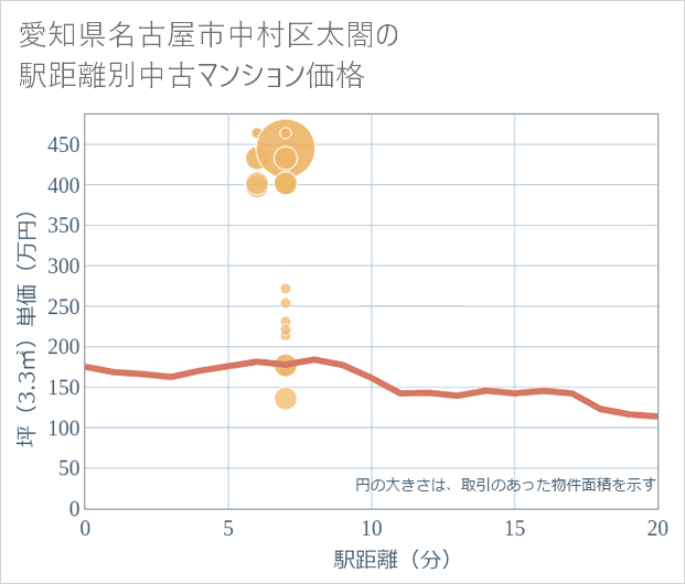 愛知県名古屋市中村区太閤の徒歩距離別の中古マンション坪単価