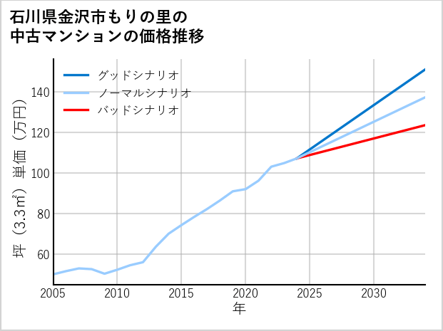 石川県金沢市もりの里の中古マンション価格推移