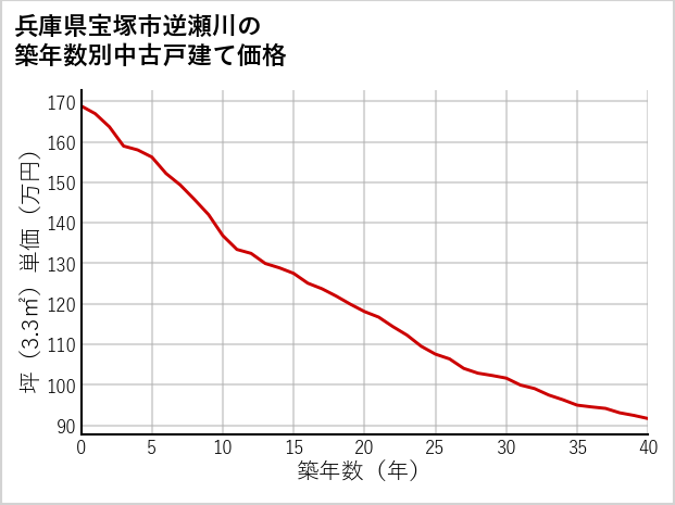 兵庫県宝塚市逆瀬川の築年数別の中古戸建て坪単価