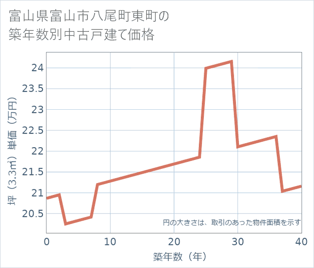 富山県富山市八尾町東町の築年数別の中古戸建て坪単価