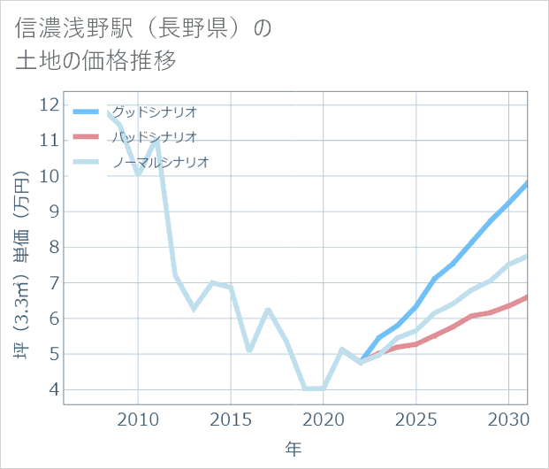 信濃浅野駅(長野県)の土地価格推移