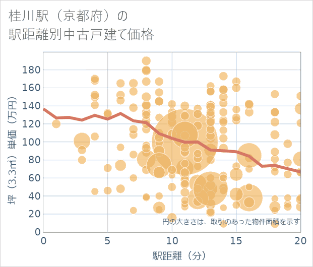 桂川駅(京都府)の徒歩距離別の中古戸建て坪単価