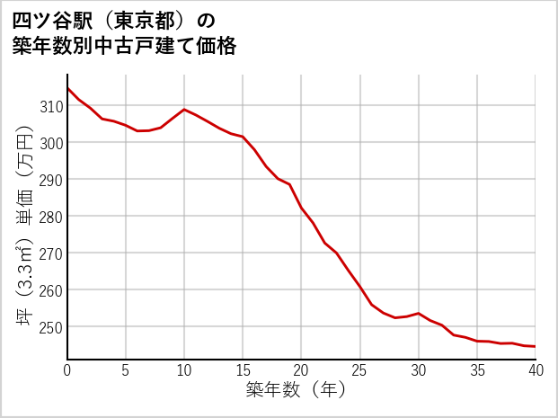 四ツ谷駅（東京都）の築年数別の中古戸建て坪単価