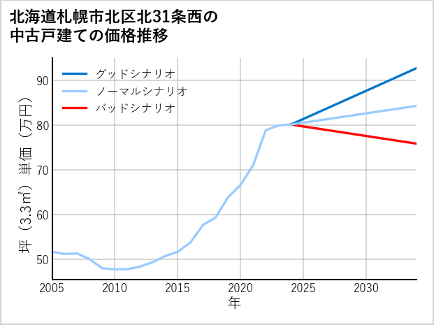 北海道札幌市北区北31条西の中古戸建て価格推移