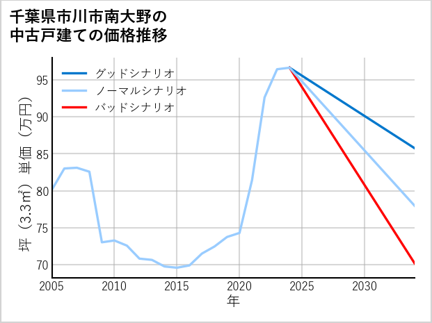 千葉県市川市南大野の中古戸建て価格推移